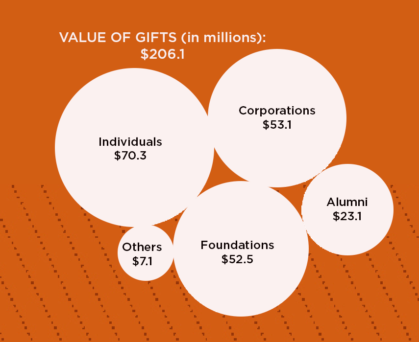 Value of Gifts graphic